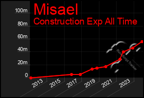 Total Graph of Misael