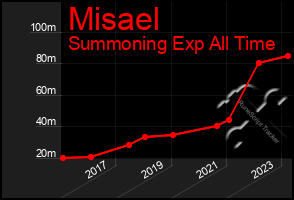 Total Graph of Misael