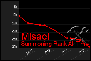 Total Graph of Misael