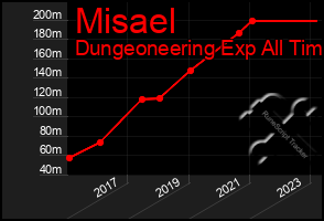 Total Graph of Misael