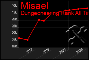 Total Graph of Misael