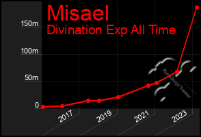 Total Graph of Misael