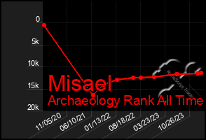 Total Graph of Misael