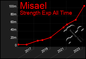 Total Graph of Misael