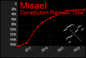 Total Graph of Misael