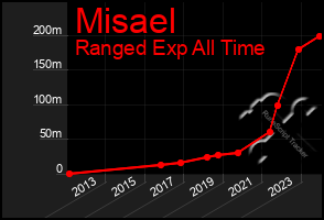 Total Graph of Misael