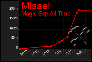 Total Graph of Misael