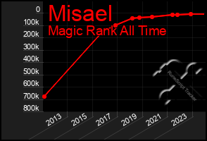 Total Graph of Misael