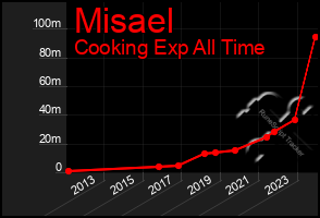 Total Graph of Misael