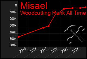 Total Graph of Misael