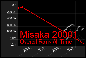 Total Graph of Misaka 20001