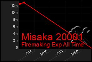 Total Graph of Misaka 20001