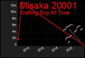 Total Graph of Misaka 20001