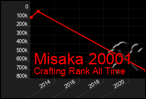 Total Graph of Misaka 20001