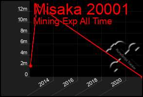 Total Graph of Misaka 20001