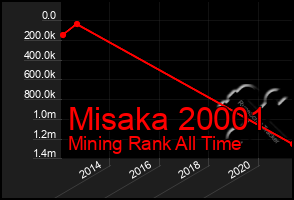 Total Graph of Misaka 20001