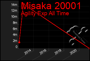 Total Graph of Misaka 20001