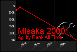 Total Graph of Misaka 20001