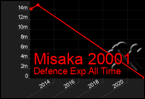 Total Graph of Misaka 20001