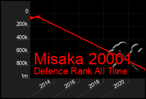 Total Graph of Misaka 20001