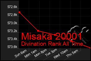 Total Graph of Misaka 20001