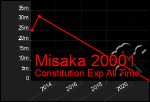 Total Graph of Misaka 20001