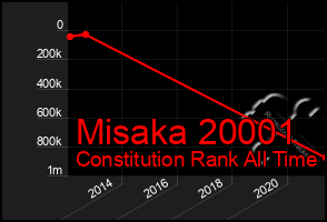 Total Graph of Misaka 20001