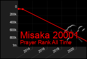 Total Graph of Misaka 20001