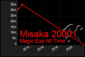 Total Graph of Misaka 20001