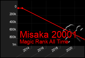 Total Graph of Misaka 20001