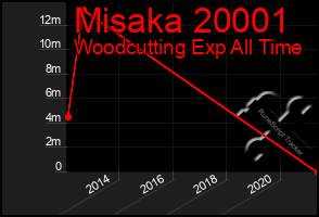 Total Graph of Misaka 20001