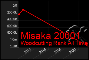 Total Graph of Misaka 20001