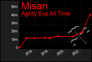 Total Graph of Misan