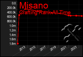 Total Graph of Misano