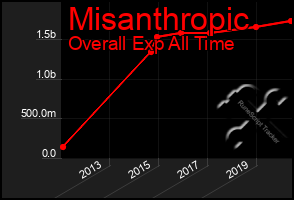 Total Graph of Misanthropic