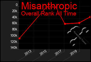 Total Graph of Misanthropic