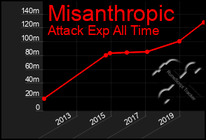 Total Graph of Misanthropic