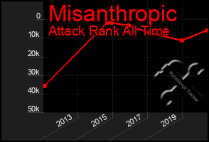 Total Graph of Misanthropic