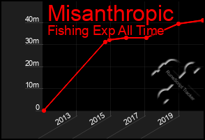 Total Graph of Misanthropic