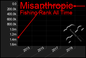 Total Graph of Misanthropic