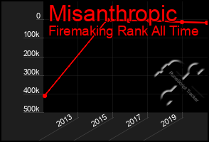 Total Graph of Misanthropic