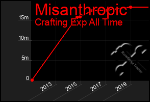 Total Graph of Misanthropic