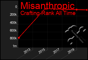 Total Graph of Misanthropic