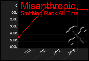 Total Graph of Misanthropic