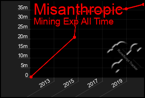 Total Graph of Misanthropic