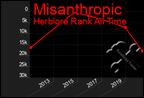 Total Graph of Misanthropic