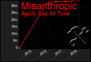 Total Graph of Misanthropic