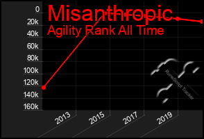 Total Graph of Misanthropic