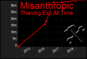 Total Graph of Misanthropic