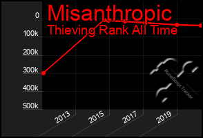 Total Graph of Misanthropic